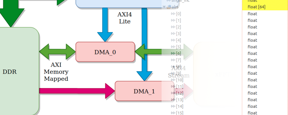 Using the DMA and AXI4 Stream on Zynq US+.