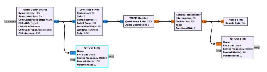 GNURadio diagram