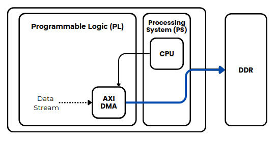 Data streams on SOC devices