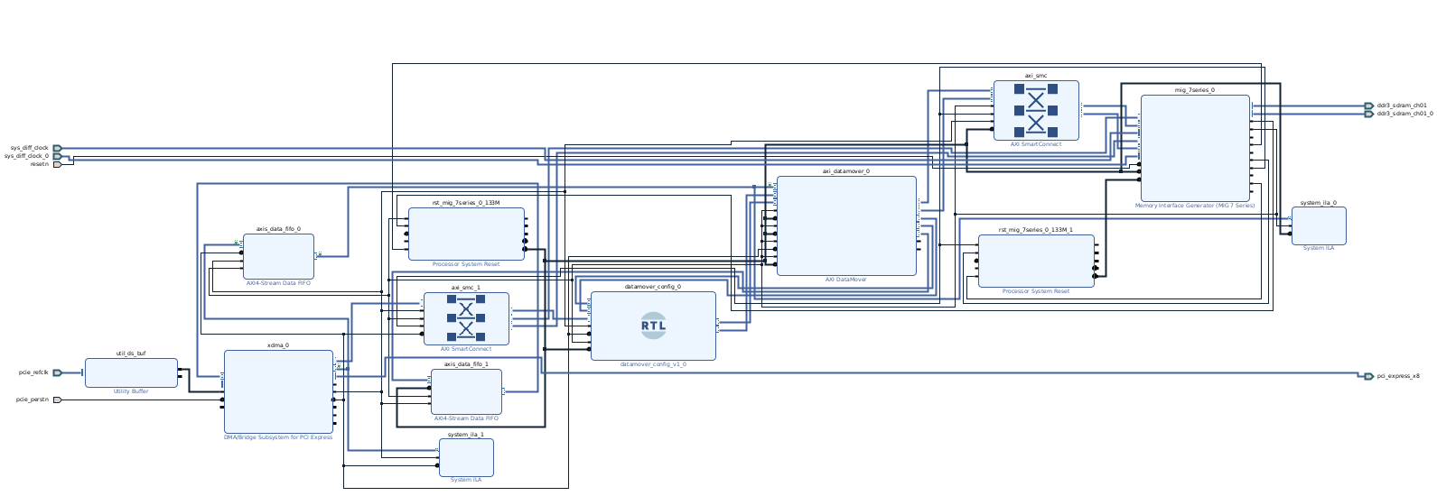 Block Design Complete