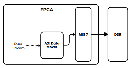 Data streams on FPGA
