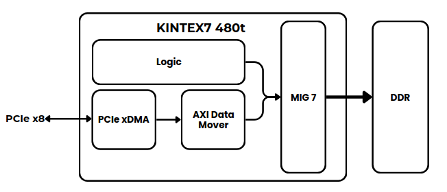 PCIe to DDR bridge