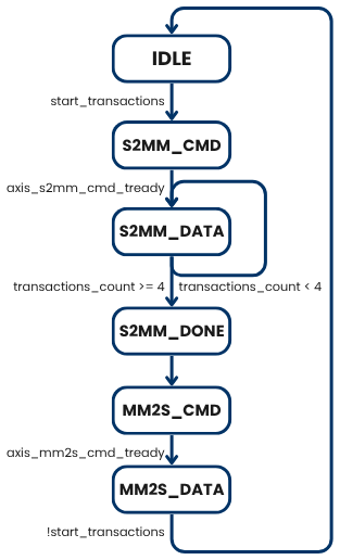 FSM diagram