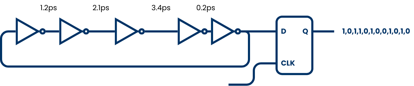 Ring oscillator delays