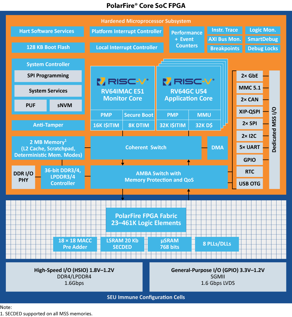 Microchip PolarFire Core