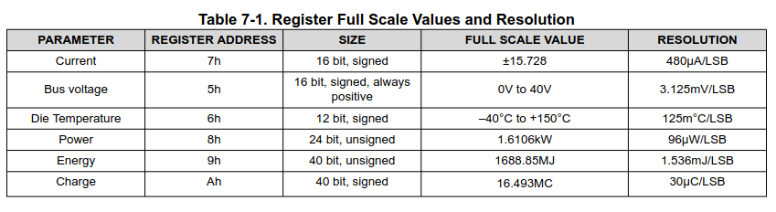 INA700 conversion factors for voltage, current, and power