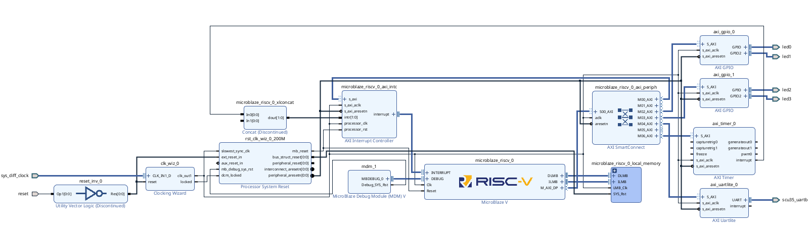 IP Integrator block diagram for SCU35 MicroBlaze-V SoC block design with AXI, BRAM and Interrupts