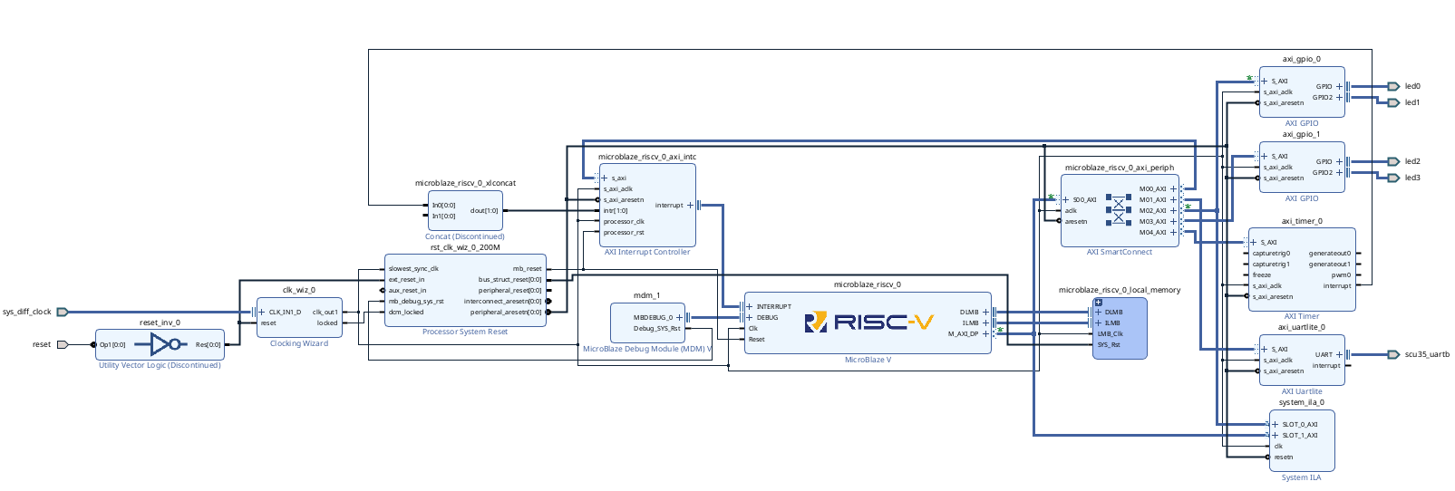 Block design with system ILA