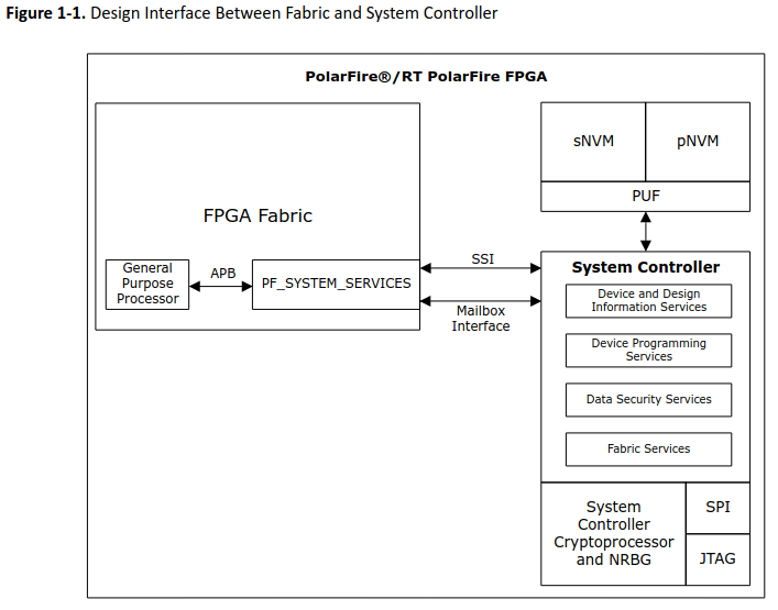PF SOC System Controller