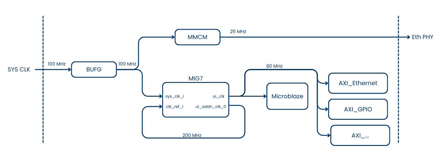 "Simplified Clocking structure"