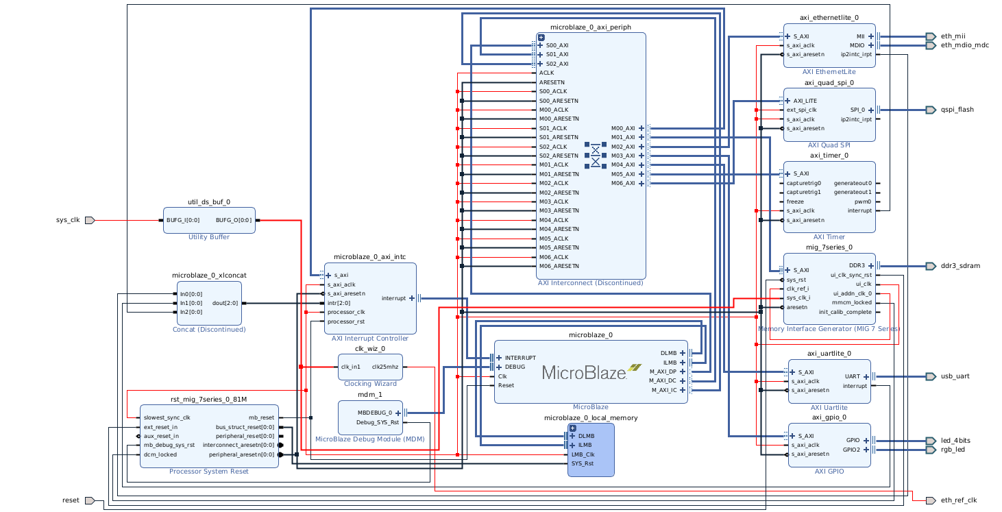 "Block design complete"