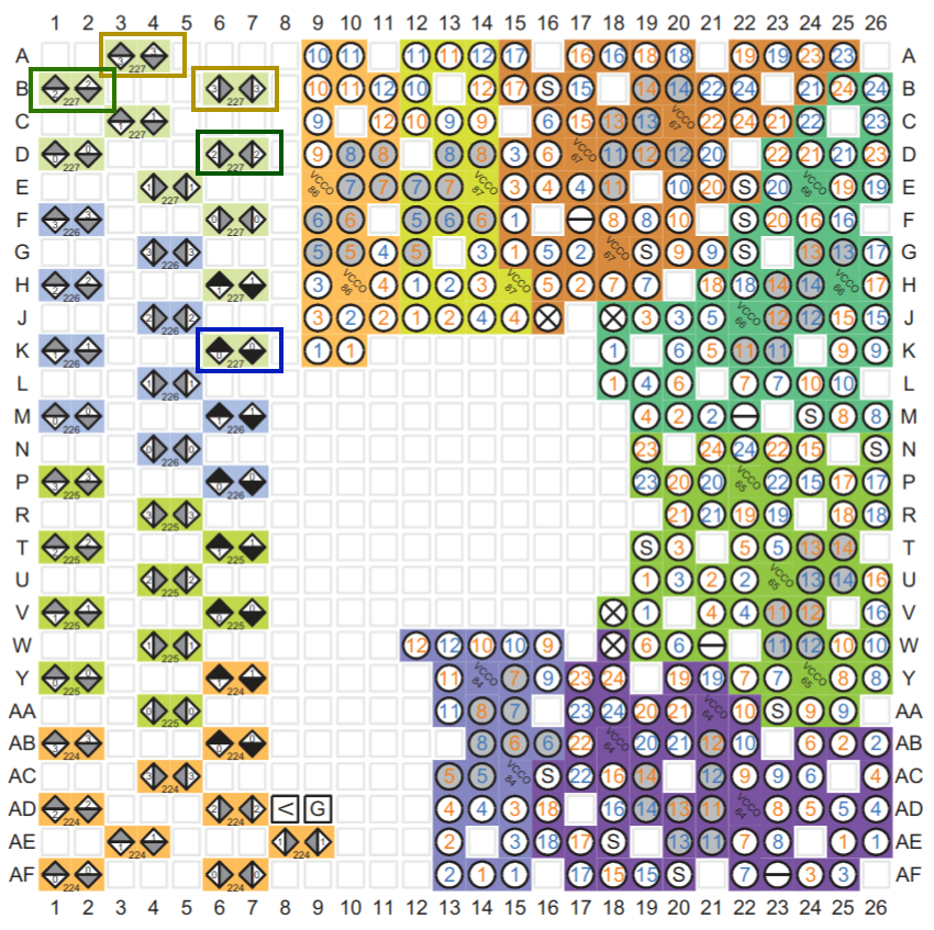 GTY Transceiver Quad pins