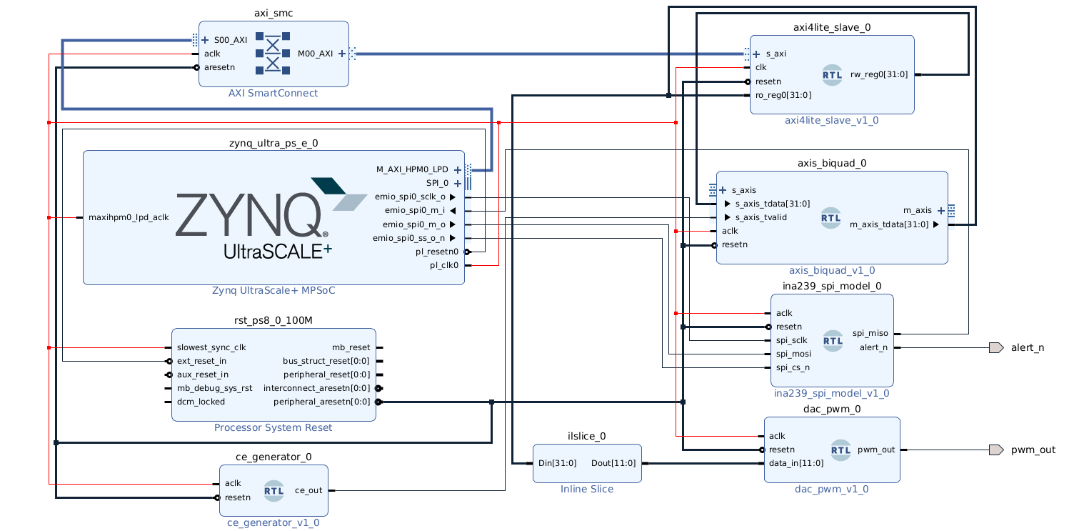 Vivado block design used in the meetup demo