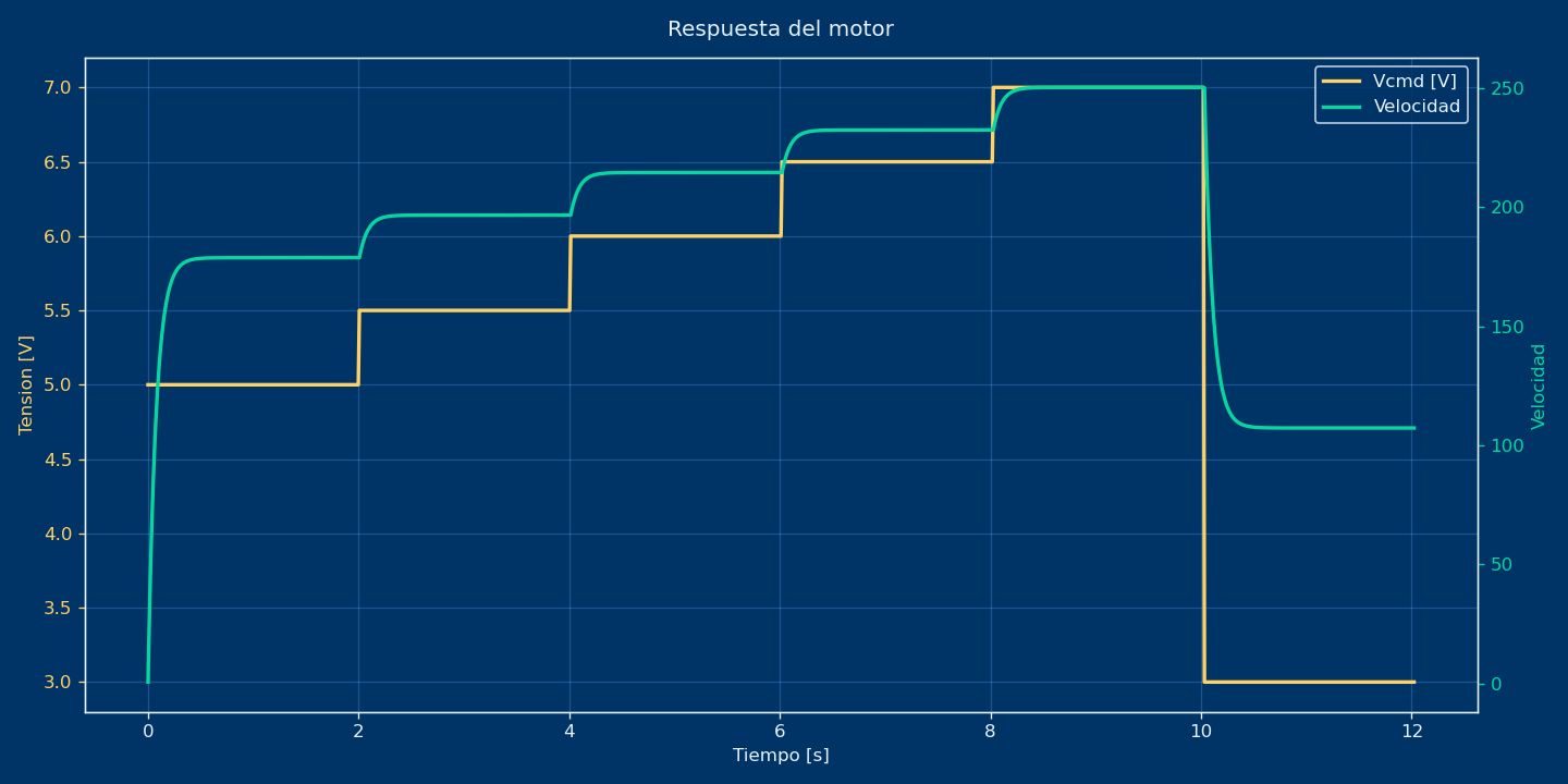 Voltage step and motor speed response captured during the meetup demo