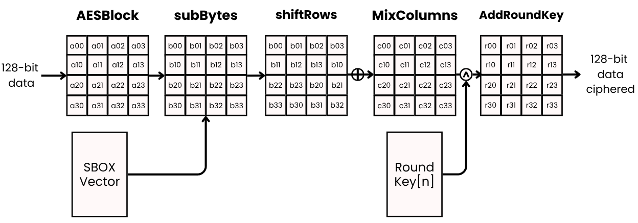 AES round datapath diagram