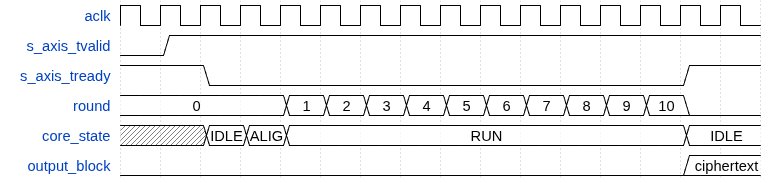 AES ECB control/data timing view