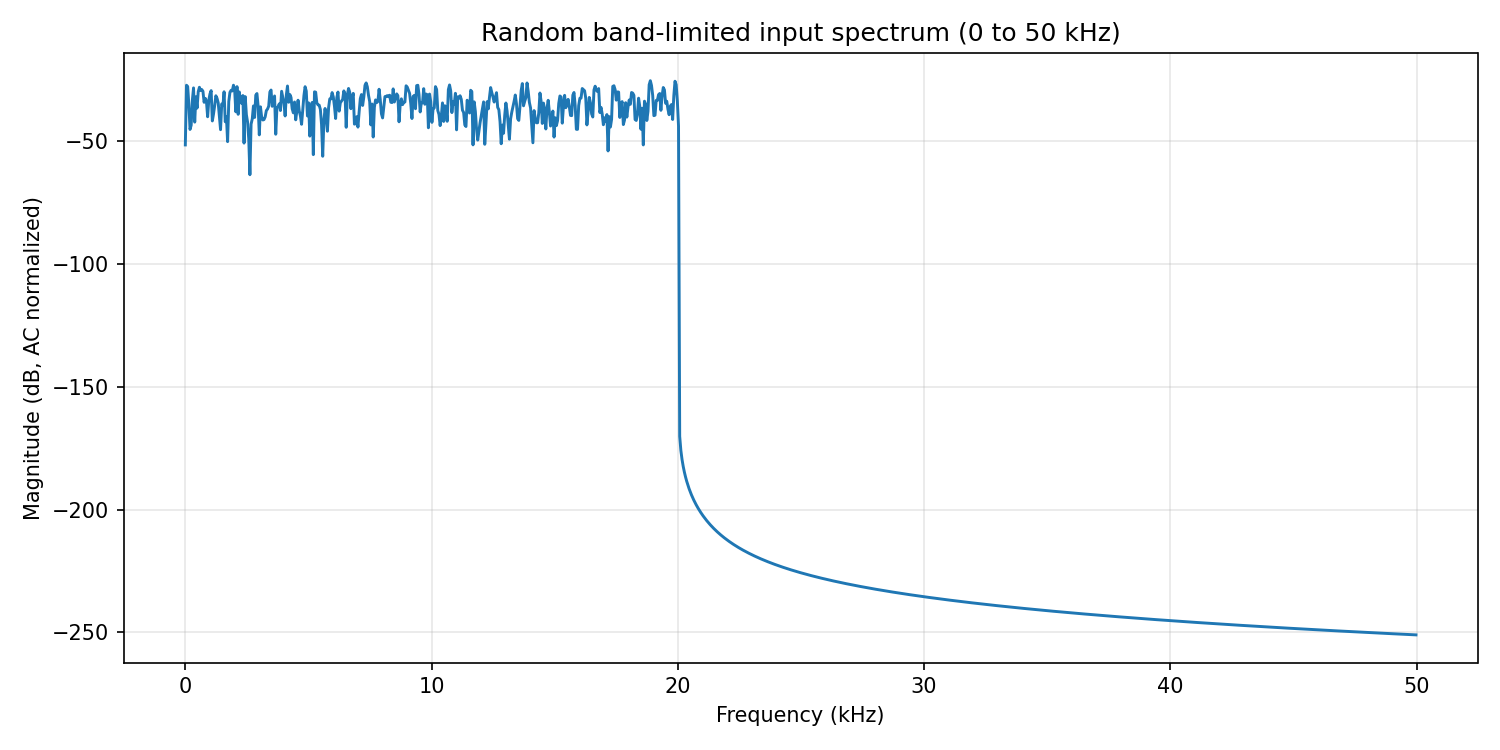 Audio signal spectrum generated with the Arty board