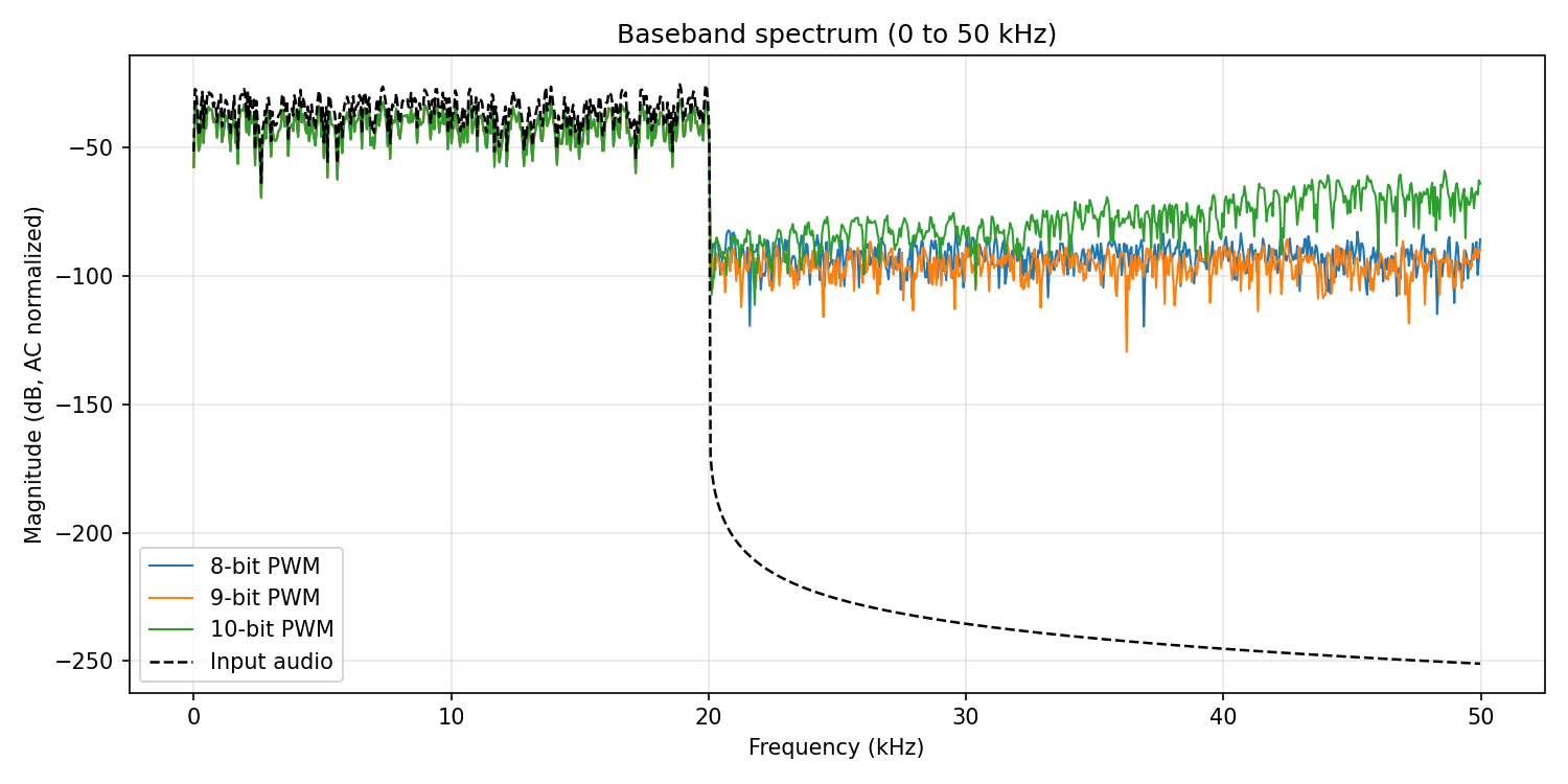 Comparing spectrum with different PWM frequencies