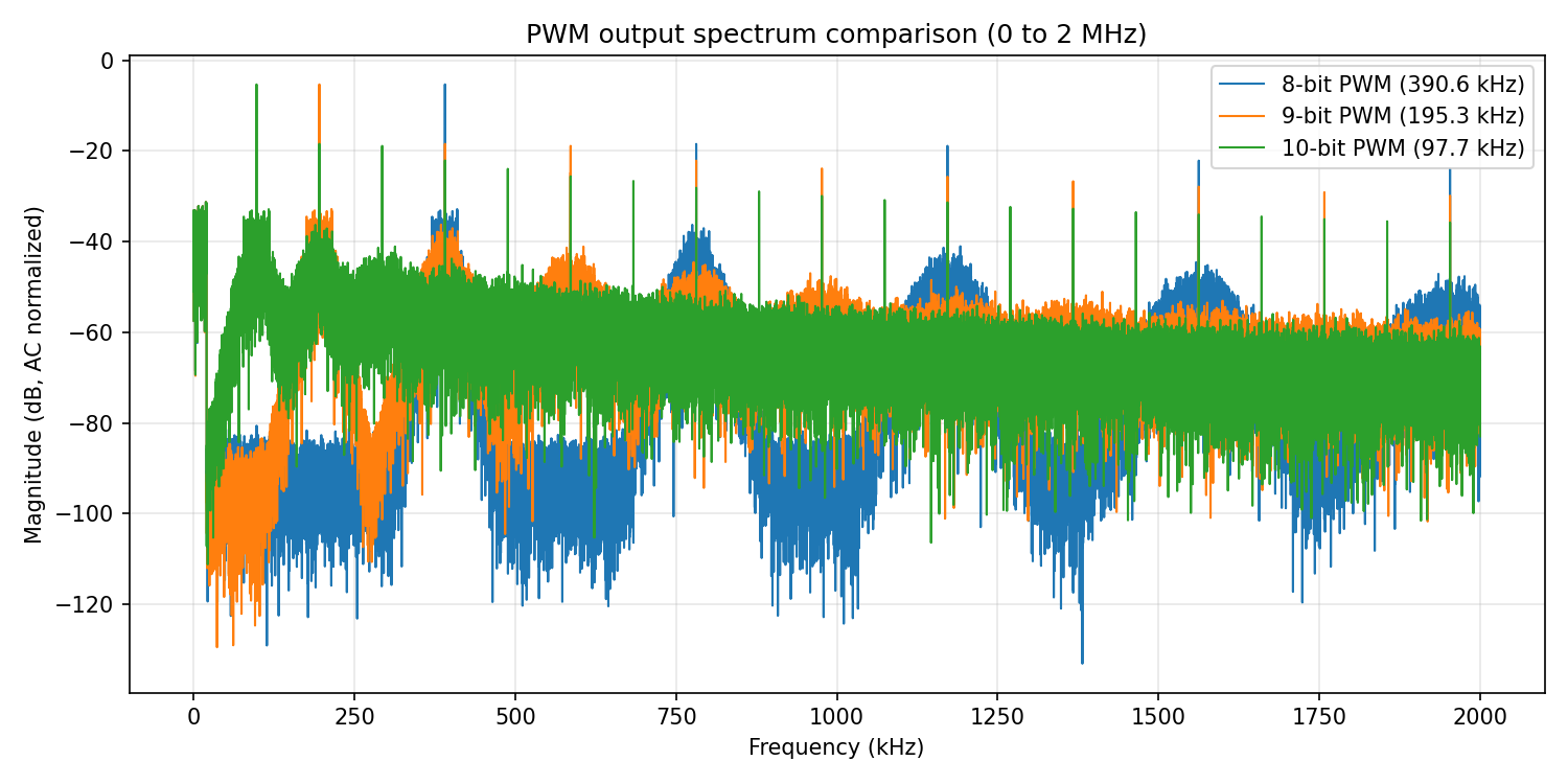 Comparing spectrum up to 2 MHz with different PWM frequencies