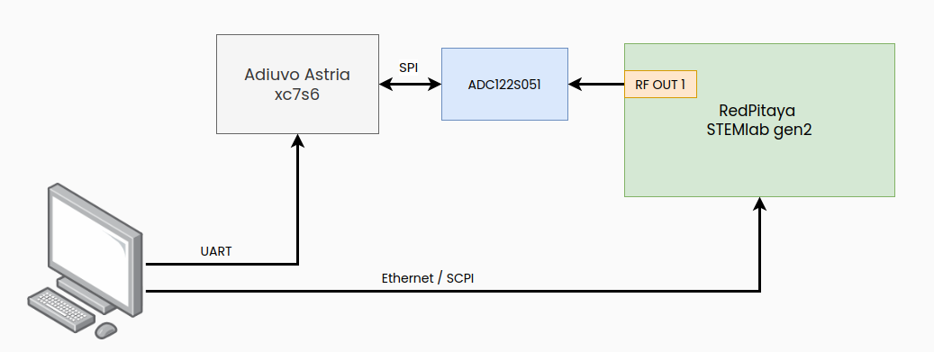 Block diagram of the test setup