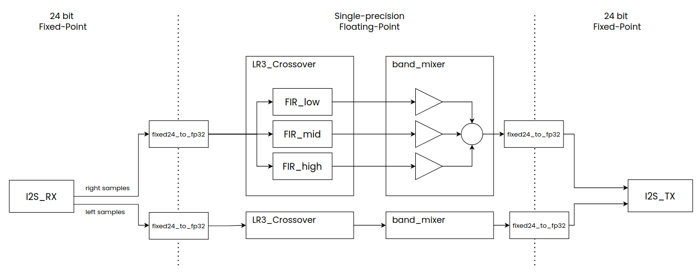 Block diagram of the audio crossover project showing fixed-point and floating-point domains