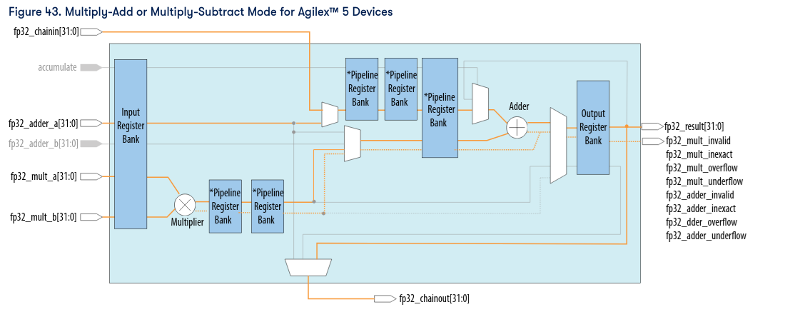 Multiply-add mode block diagram of the Variable Precision DSP block