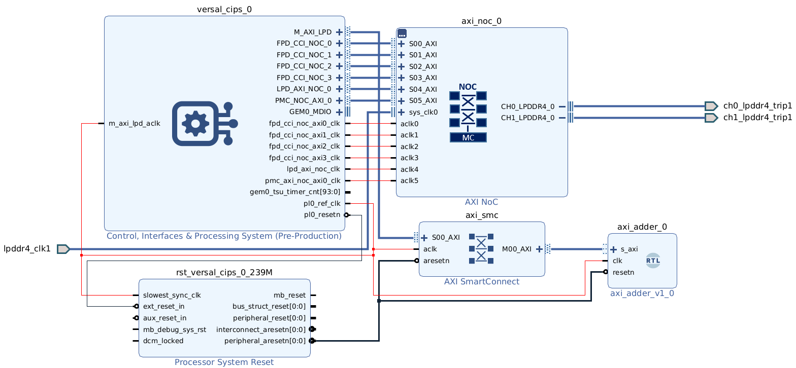 Block design with CIPS, NoC and a custom hardware IP connected to the CIPS using PS-PL interfaces
