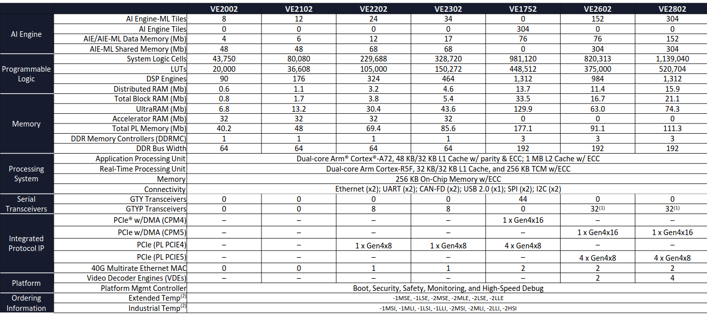 Versal AI Edge product table