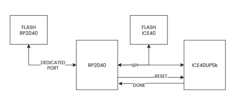 CryptoliteICE FLASH connection
