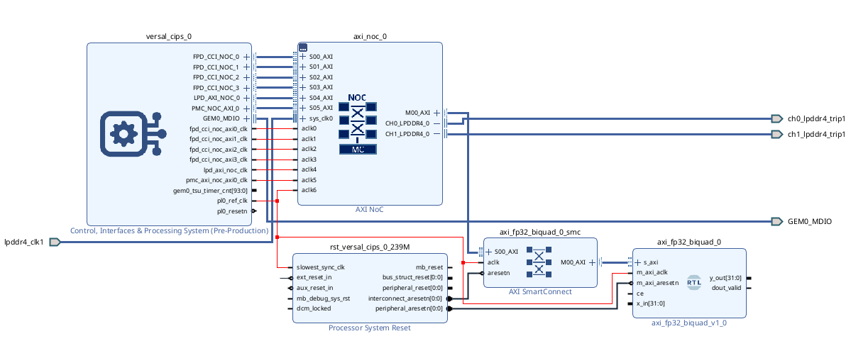Complete block design with the biquad peripheral