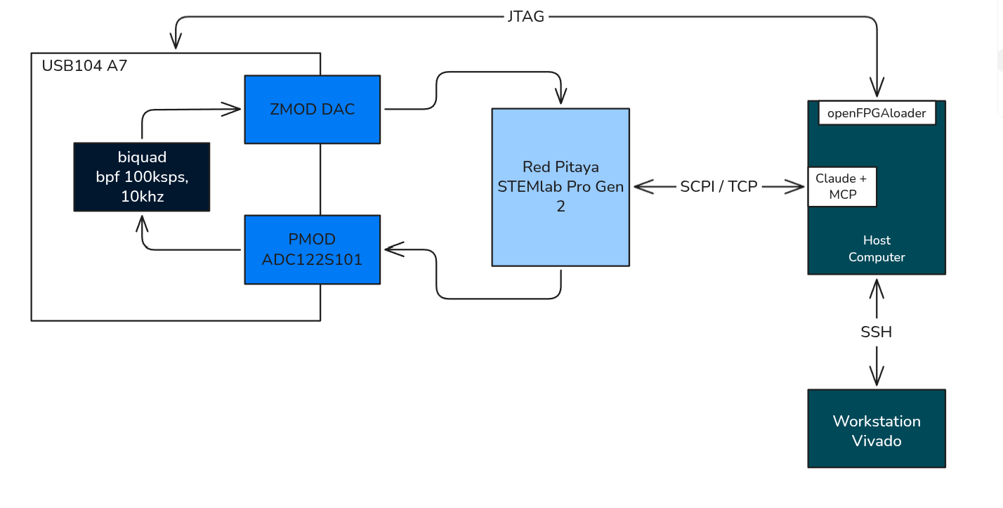 Complete test bench diagram: STEMlab generating and reading tones, USB104 A7 with ADC/DAC and the biquad filter, host computer running Claude with the redpitaya MCP and flashing over JTAG via SSH to a Vivado workstation