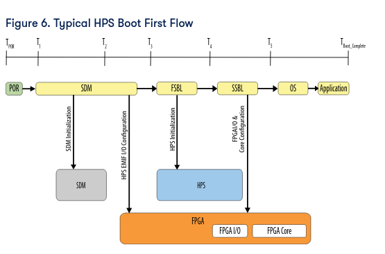 Typical HPS Boot First flow: the SDM configures the HPS EMIF I/O, the FSBL initializes the HPS, and the SSBL configures the FPGA I/O and the FPGA core