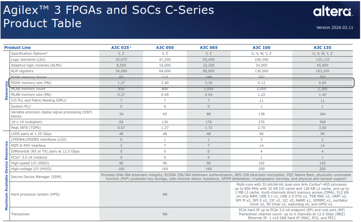 On-Chip Memory II IP configuration with the total memory size set to 256 KB