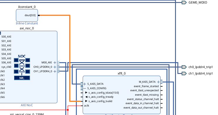 xFFT data stream ports connected to the AXI DMA MM2S and S2MM stream ports, with s_axis_config_tvalid tied to zero