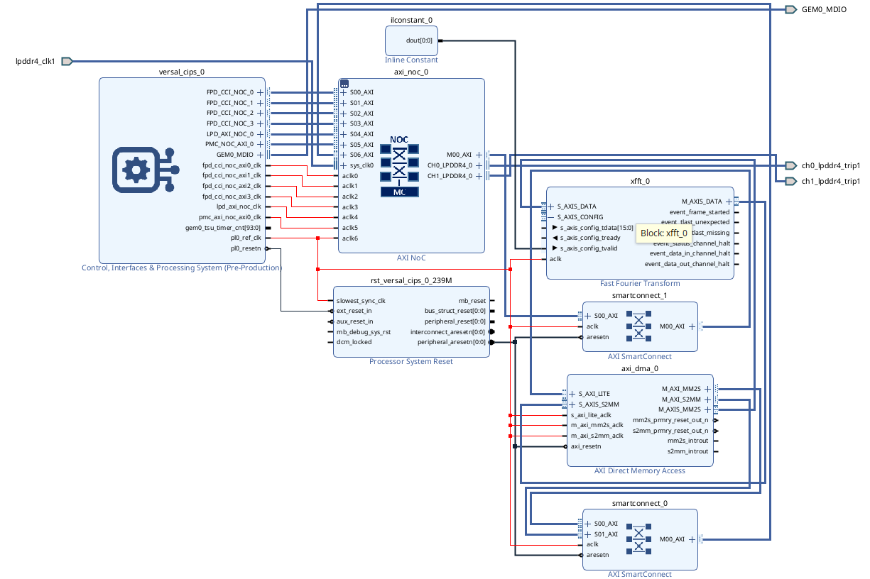Complete Versal block design with the CIPS, the AXI NoC, the AXI DMA, the xFFT and two AXI SmartConnect IPs