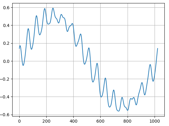 Time-domain test signal with a large fundamental and three smaller higher-frequency components