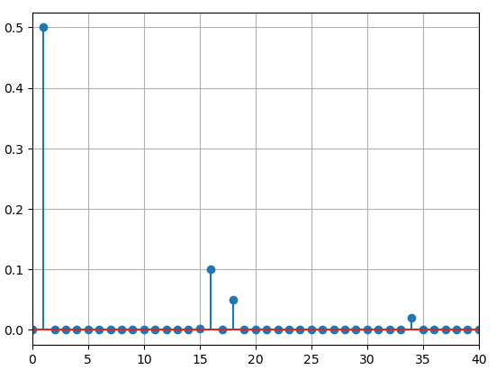 Stem plot of the FFT magnitude showing peaks of 0.5 at bin 1, 0.1 at bin 16, 0.05 at bin 18 and 0.02 at bin 34